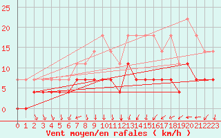 Courbe de la force du vent pour Mora