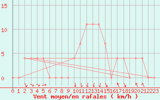 Courbe de la force du vent pour Bischofshofen