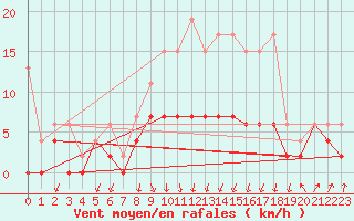 Courbe de la force du vent pour Berne Liebefeld (Sw)
