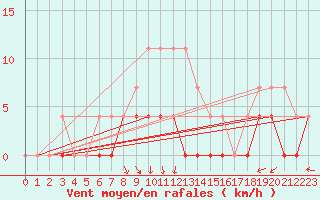 Courbe de la force du vent pour Rangedala