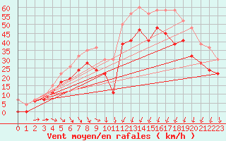 Courbe de la force du vent pour Weybourne