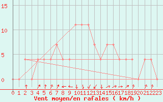 Courbe de la force du vent pour Rauris