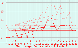 Courbe de la force du vent pour Bad Hersfeld