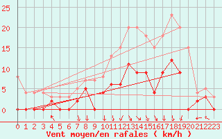 Courbe de la force du vent pour Epinal (88)