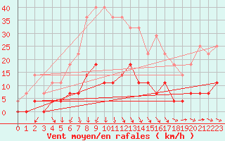 Courbe de la force du vent pour Lakatraesk