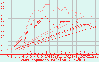 Courbe de la force du vent pour Alfjorden