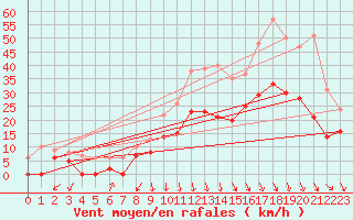 Courbe de la force du vent pour Salon-de-Provence (13)