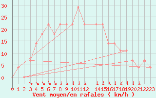 Courbe de la force du vent pour Malacky