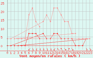 Courbe de la force du vent pour Krangede