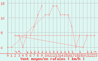 Courbe de la force du vent pour Dimitrovgrad
