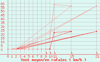 Courbe de la force du vent pour Somosierra