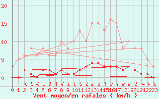 Courbe de la force du vent pour Trgueux (22)