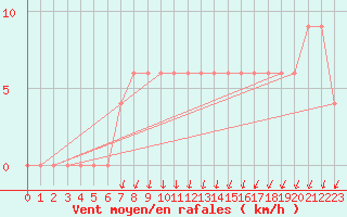 Courbe de la force du vent pour Cap Mele (It)