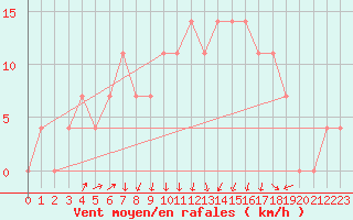 Courbe de la force du vent pour Sliac
