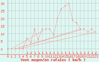 Courbe de la force du vent pour Aqaba Airport