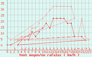 Courbe de la force du vent pour Lahr (All)