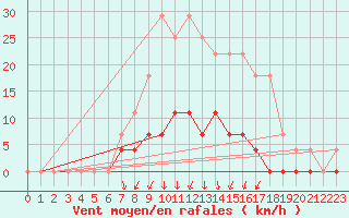 Courbe de la force du vent pour Kvarn