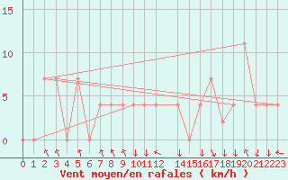 Courbe de la force du vent pour Braganca