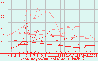 Courbe de la force du vent pour Orcires - Nivose (05)