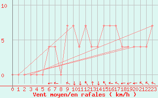 Courbe de la force du vent pour Kuemmersruck