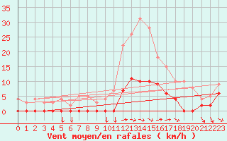 Courbe de la force du vent pour Aix-en-Provence (13)