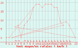 Courbe de la force du vent pour Mersa Matruh