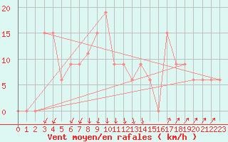 Courbe de la force du vent pour Paganella