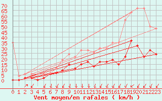 Courbe de la force du vent pour Chur-Ems