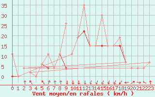 Courbe de la force du vent pour Al Hoceima