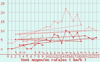 Courbe de la force du vent pour Colmar (68)