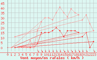 Courbe de la force du vent pour Lyon - Bron (69)