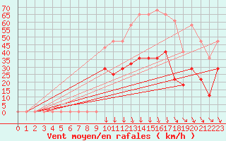 Courbe de la force du vent pour Envalira (And)