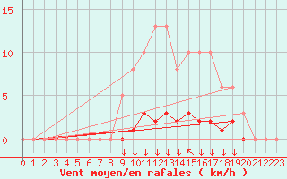 Courbe de la force du vent pour Blois-l
