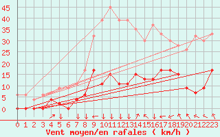 Courbe de la force du vent pour Capel Curig