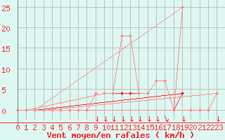 Courbe de la force du vent pour Vila Real