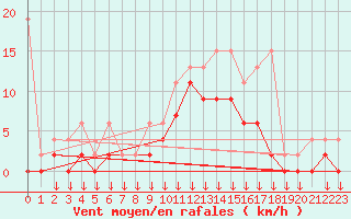 Courbe de la force du vent pour Boltigen