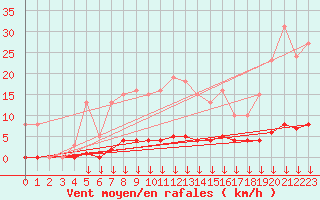 Courbe de la force du vent pour Sorgues (84)