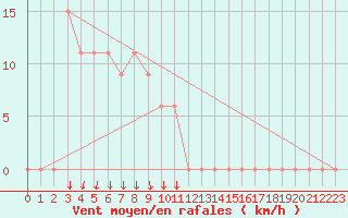 Courbe de la force du vent pour Torino / Bric Della Croce