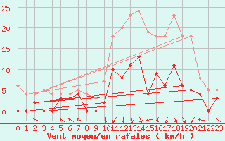 Courbe de la force du vent pour Epinal (88)