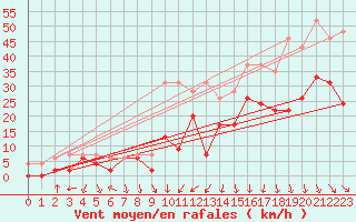 Courbe de la force du vent pour Le Touquet (62)