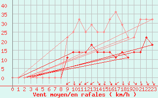 Courbe de la force du vent pour Envalira (And)