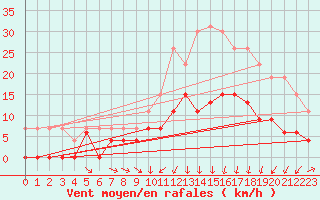 Courbe de la force du vent pour Brive-Laroche (19)