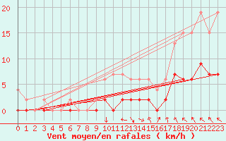 Courbe de la force du vent pour Vaduz