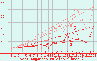 Courbe de la force du vent pour Annecy (74)