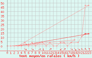 Courbe de la force du vent pour Koetschach / Mauthen