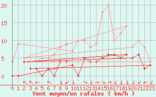 Courbe de la force du vent pour Creil (60)