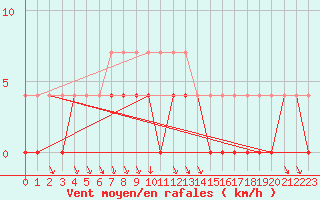 Courbe de la force du vent pour Dagloesen