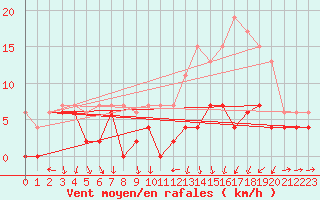 Courbe de la force du vent pour Clermont-Ferrand (63)