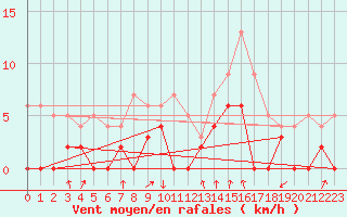 Courbe de la force du vent pour Bagnres-de-Luchon (31)