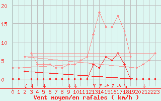 Courbe de la force du vent pour Chamonix-Mont-Blanc (74)